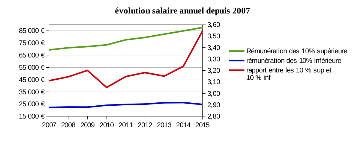diagra evolution salaire